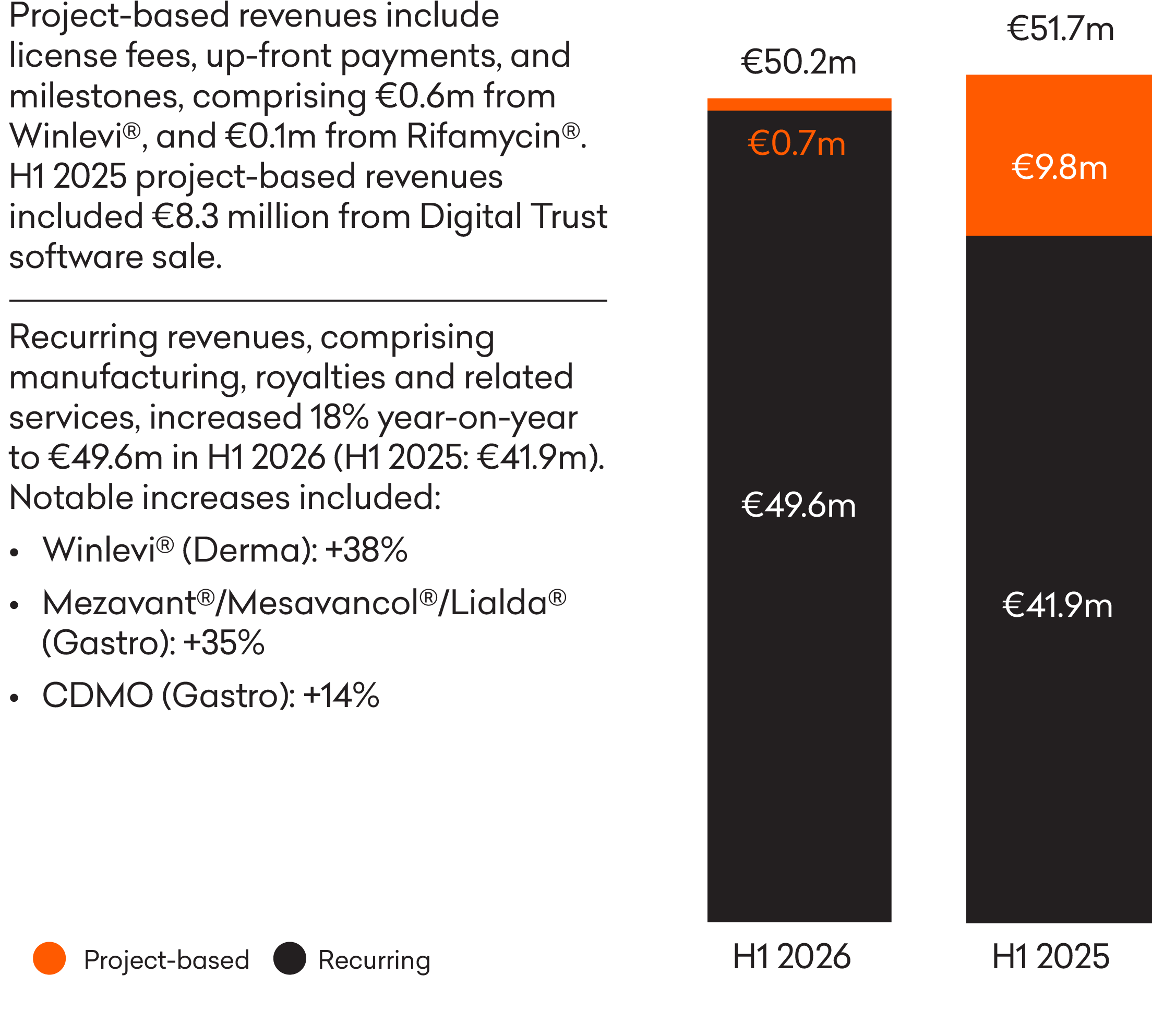 Revenue comparison showing H1 2026 total revenue of €50.2m, comprising €49.6m recurring and €0.7m project-based revenue, versus €51.7m in H1 2025, comprising €41.9m recurring and €9.8m project-based revenue.