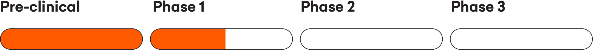 Drug development timeline showing completed Pre-clinical stage, with progress through Phase 1 and Phases 2 and 3 yet to begin.