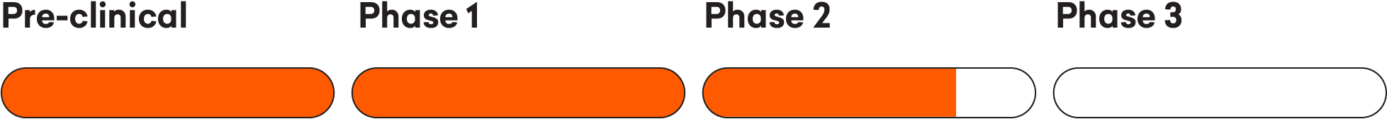 Drug development timeline showing completed Pre-clinical and Phase 1 stages, with progress through Phase 2 and Phase 3 yet to begin.