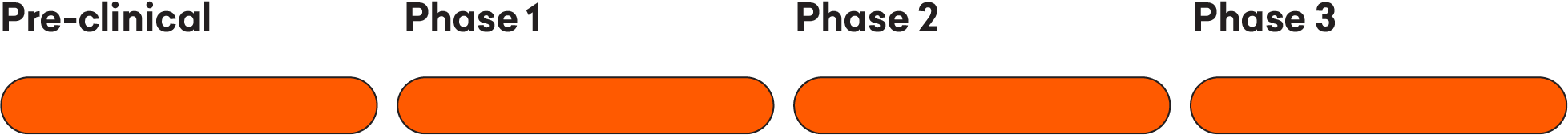 Drug development timeline progressing through Pre-clinical, Phase 1, Phase 2 and Phase 3 stages.