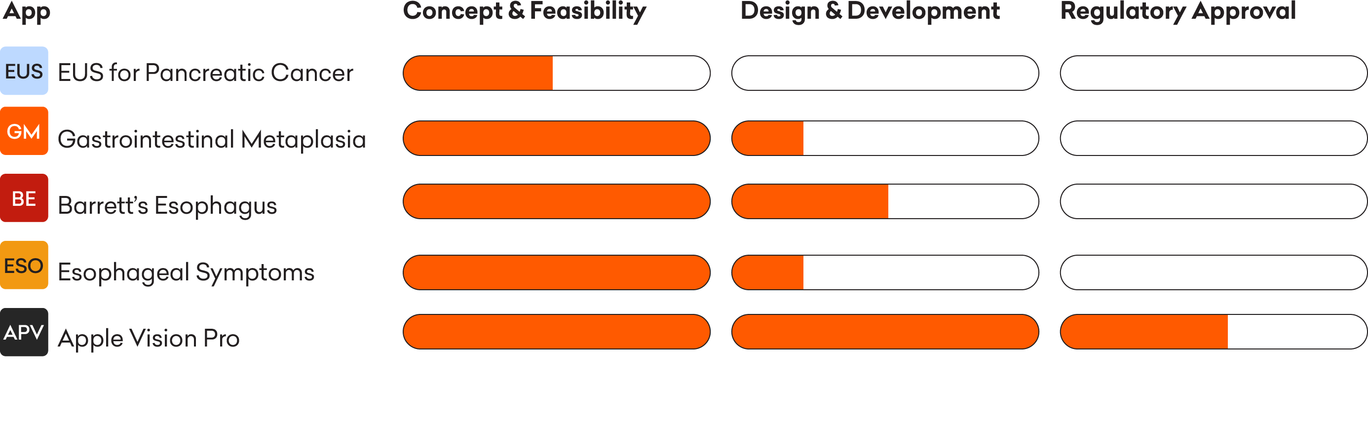 App development pipeline showing progress across Concept & Feasibility, Design & Development, and Regulatory Approval for EUS for Pancreatic Cancer, Gastrointestinal Metaplasia, Barrett's Esophagus, Esophageal Symptoms, and Apple Vision Pro.
